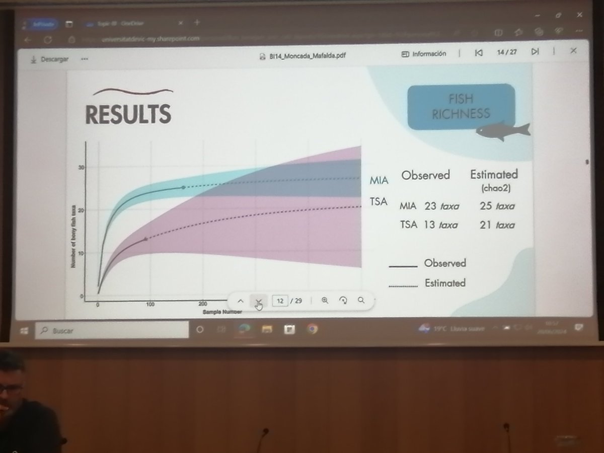 <a href="/MafaldaMoncada/">Mafalda Moncada Cordeiro</a> presenting of the invasive European catfish predation on fish communities in the Tagus river. <a href="/MAREscience/">MARE</a> <a href="/sibic2024/">SIBIC2024</a> #megapredator project. Great job!