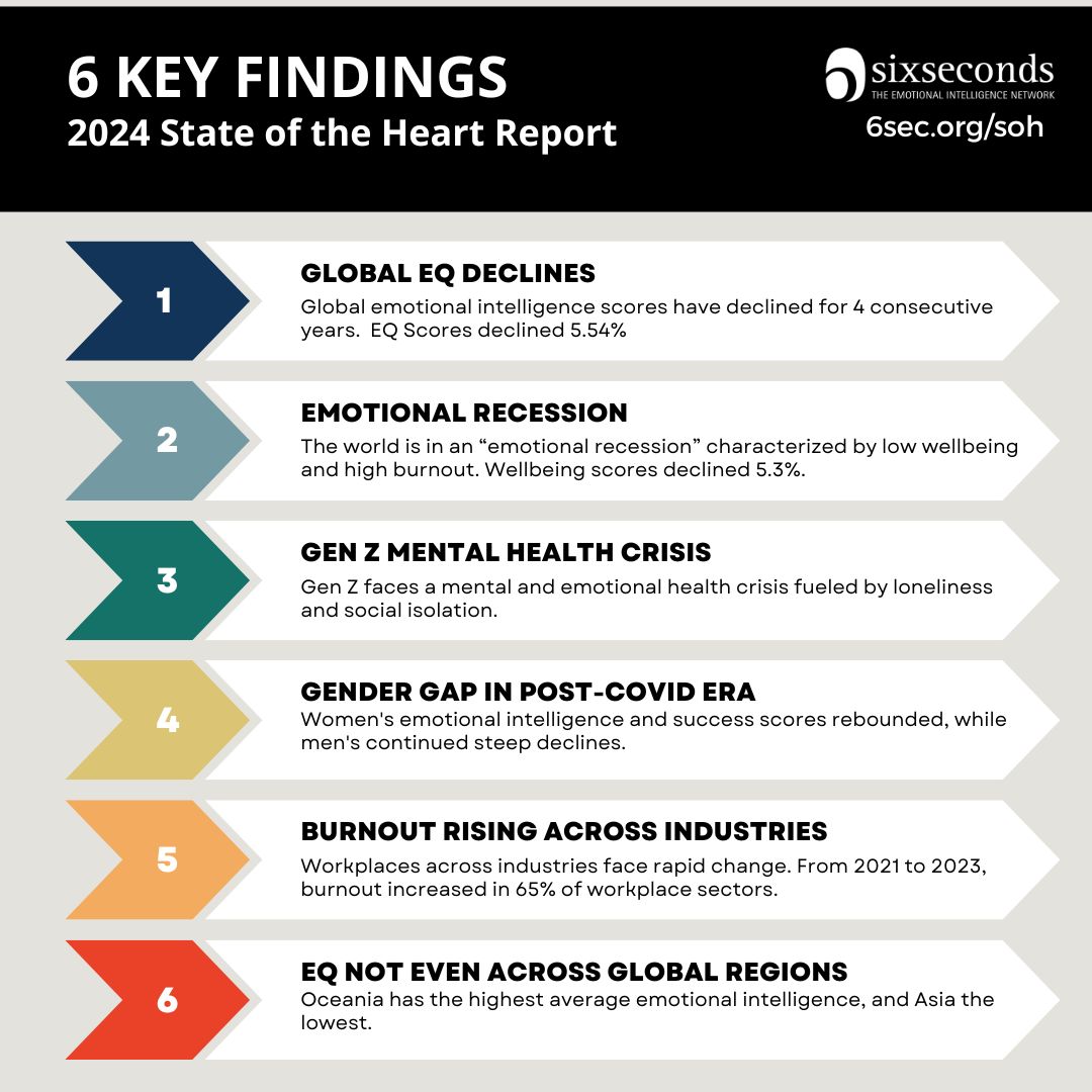 The data is clear: the State of the Heart 2024

During this time, individuals experience reduced emotional wellbeing, decreased motivation and empathy, and a lower capacity to cope with daily stressors.

📍 Download the full report free at 6sec.org/soh