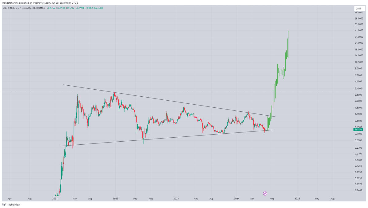 WorldOfCharts1's tweet photo. $Matic

It Might Be Last Chance To Catch #Matic On This Low Before Massive #Alt Season Adding More In Portfolio &amp; Expecting Solid Bullish Wave Towards 4-5$ In Midterm 

#Crypto https://t.co/A0Yw0iy035