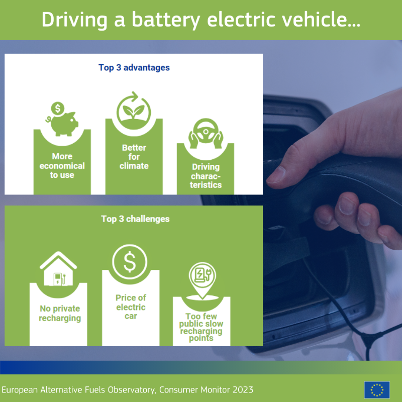 Transport_EU's tweet photo. 🚗We asked consumers for their views on driving an electric car. Results are in:

🟢Positive regarding a switch to battery-electric cars
🟢Climate benefits &amp; cost efficiency seen as main advantages
🔴Price remains a hurdle

➡️https://t.co/ZY6ROezy0u

#EAFO