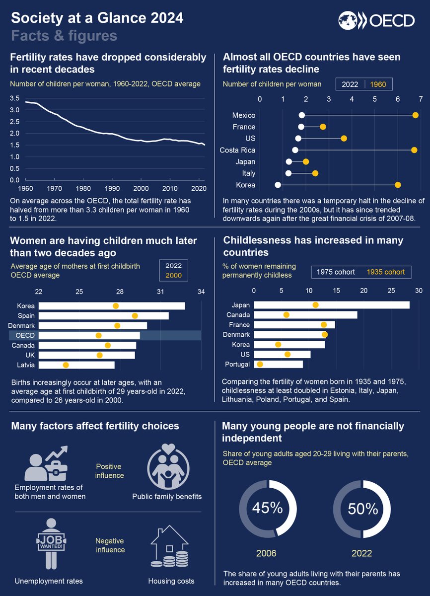 Fertility rates have dropped considerably in recent decades, passing from over 3.3 children per woman in 1960 to 1.5 in 2022.

Learn more in OECD’s 2024 Society at a Glance focusing on the latest trends in #fertility rates across OECD countries ➡️ brnw.ch/21wKR9Z