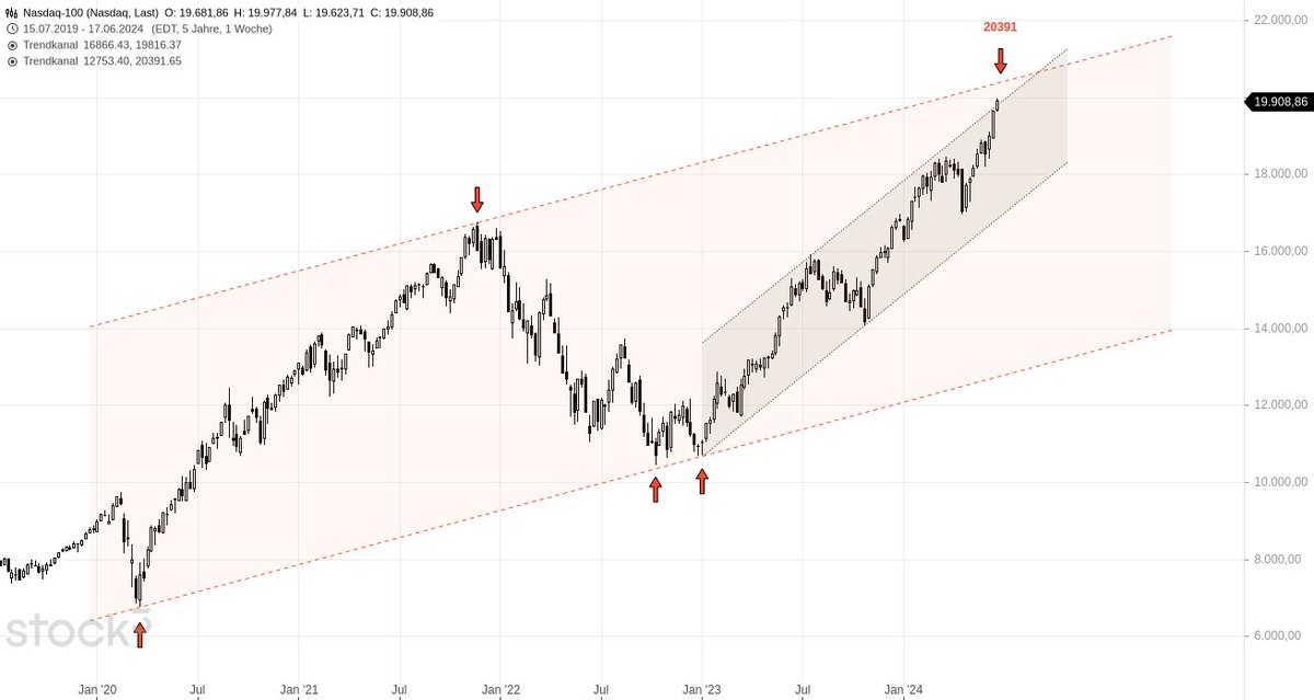 JoeChartingStar's tweet photo. $NDX $WEEKLY $NQ_F #NDX #NASDAQ
👀 https://t.co/5kchc7qx79