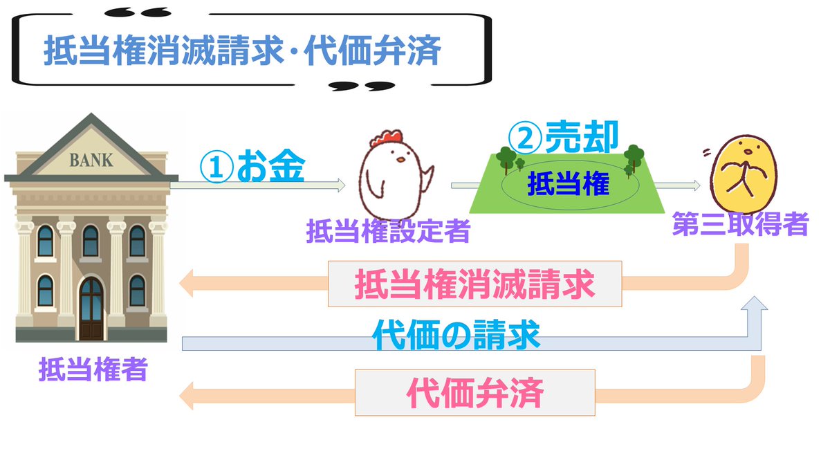 抵当権消滅請求・代価弁済🫣 抵当権消滅請求は第三取得者🐥から請求 代価弁済は抵当権者🏦から請求 どちらも債務者🐔の同意・承諾は不要です🤯  ＃パススル ＃目で見る宅建 ＃宅建 ＃宅建士