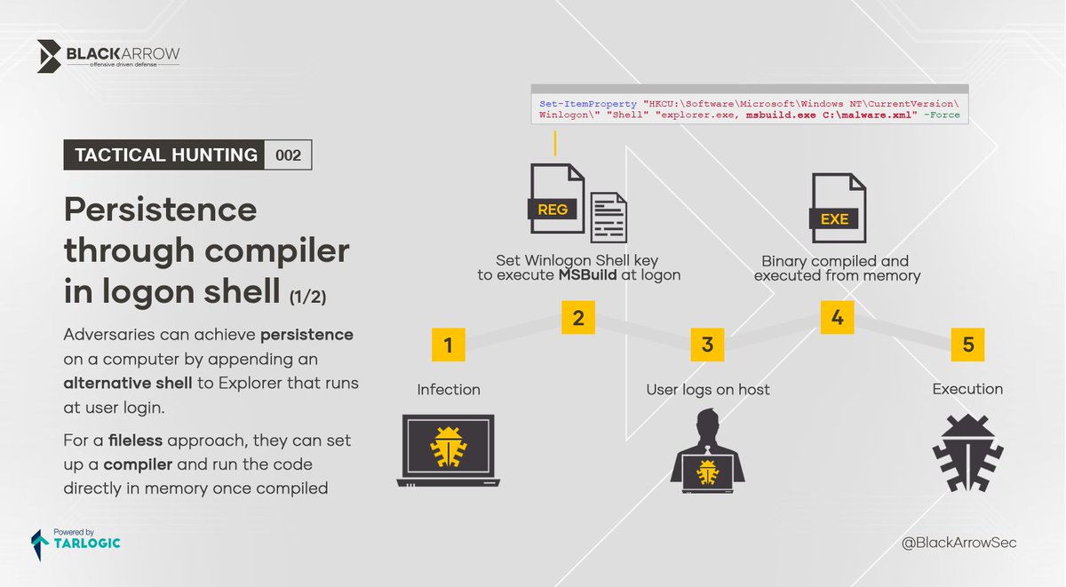 Are you aware of this technique for achieving fileless persistence? 

Find out how it works and how to detect it.

➡️ github.com/blackarrowsec/…