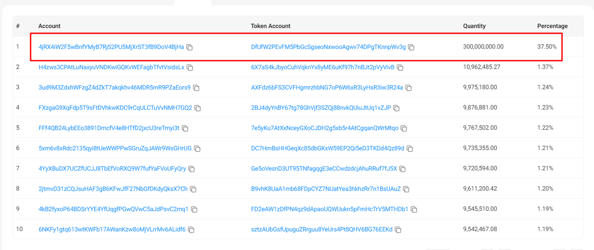 TateFansClub's tweet photo. 37.50% $TFC Supply is @Cobratate Wallet

Let him cook https://t.co/GhPTr35aEG