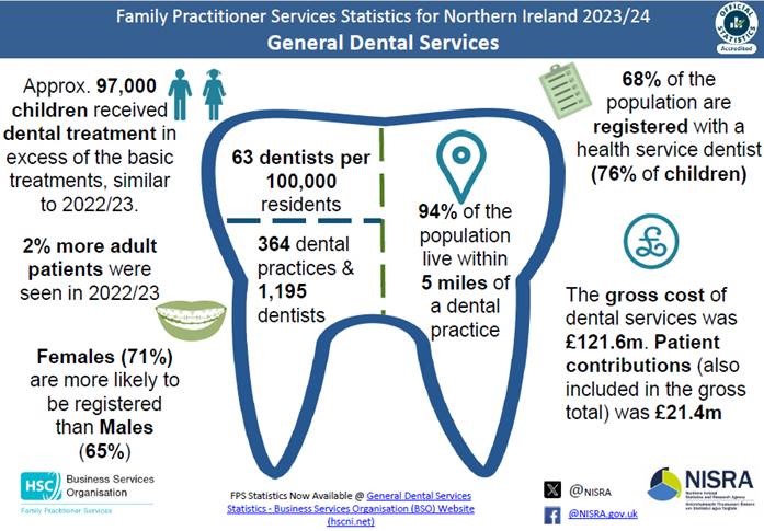 <a href="/BSO_NI/">Business Services Organisation</a> FPS General Dental Statistics for NI 23/24 has been published, in accordance with the Code of Practice for Statistics (code.statisticsauthority.gov.uk). Also FPS Q4 has been published. Both reports can be accessed here: bso.hscni.net/directorates/o…

#BSO #HSC #makingadifference #NISRA
