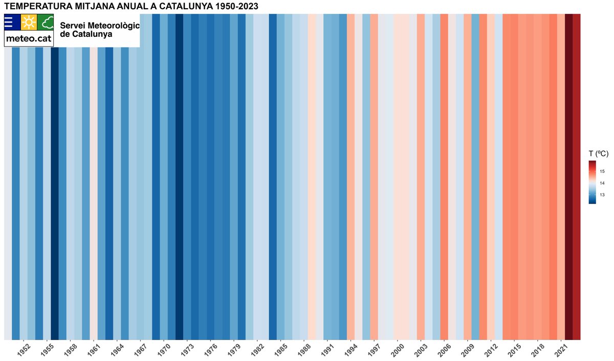 meteocat's tweet image. 🧐#Sabiesque els dos últims anys han estat els més càlids a Catalunya des de 1950?

Es pot veure a les franges d&apos;escalfament: anys càlids en roig i freds en blau. Ens unim així a la crida #ShowYourStripes de l&apos;@WMO per mostrar l&apos;escalfament global🌍 cada #21dejuny #SolsticiEstiu.