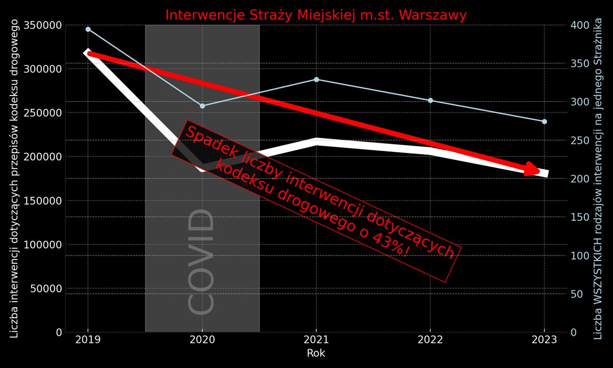 UWAGA‼️ WAŻNE‼️ CO TAM SIĘ DZIEJE⁉️
🔴 LICZBA INTERWENCJI STRAŻY MIEJSKIEJ WOBEC ŁAMANIA PRZEPISÓW DROGOWYCH SPADŁA O PRAWIE POŁOWĘ‼️ 

👉🏻 Kiedy na ulicach <a href="/warszawa/">Warszawa</a> każdy mieszkaniec podczas krótkiego spaceru po okolicy jest w stanie naliczyć szereg źle zaparkowanych aut, to