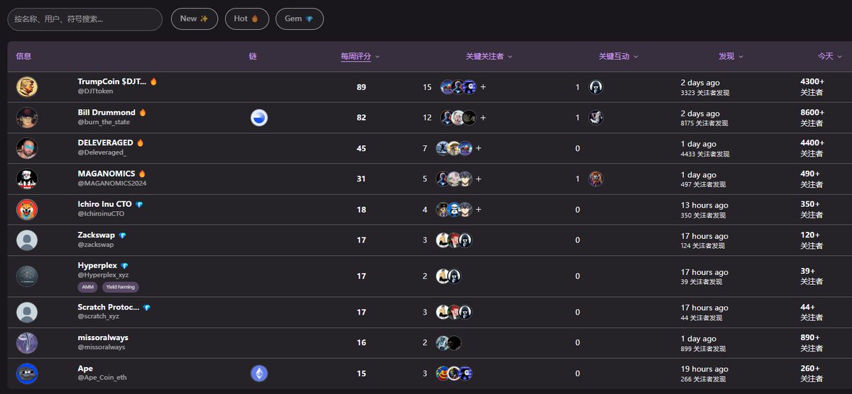 这个Data 金狗发现平台很有用
及时发现新项目，以及早期KOL关注动向