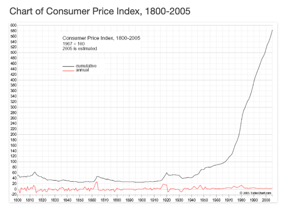 LawrenceLepard's tweet image. Inflation is the problem of our age.  Inflation is what has created record wealth imbalances and unfairness.  The age of inflation really began in 1971.  Going off the gold standard has nearly ruined the world.  Thank god for Bitcoin.