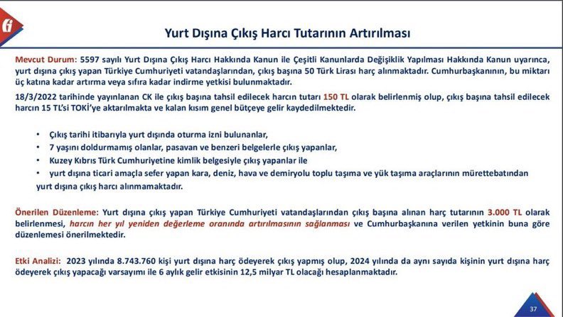 Gelir idaresi Başkanlığı yurt dışına çıkış harcını 1500 tl değil 3000 tl olarak önermiş.
Mehmet Şimşek 'e sormak lazım
13 milyon Suriyeli, Afgan ,Afrikalı elini kolunu sallayarak ülkeye girebiliyorken vatandaştan yurt dışına çıkarken 3000 tl vergi almak nedir hangi vicdana sığar.