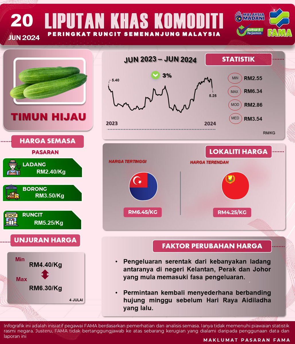 𝗛𝗮𝗿𝗴𝗮 𝗽𝘂𝗿𝗮𝘁𝗮 𝗧𝗶𝗺𝘂𝗻 𝗛𝗶𝗷𝗮𝘂 𝗸𝗲𝗺𝗯𝗮𝗹𝗶 𝗺𝗲𝗻𝘂𝗿𝘂𝗻 𝗱𝗶 𝘀𝗲𝘁𝗶𝗮𝗽 𝗽𝗲𝗿𝗶𝗻𝗴𝗸𝗮𝘁 𝗽𝗲𝗺𝗮𝘀𝗮𝗿𝗮𝗻.

Pengeluaran serentak dari kebanyakan ladang di beberapa negeri seperti Kelantan, Perak dan Johor yang mula memasuki fasa pengeluaran.