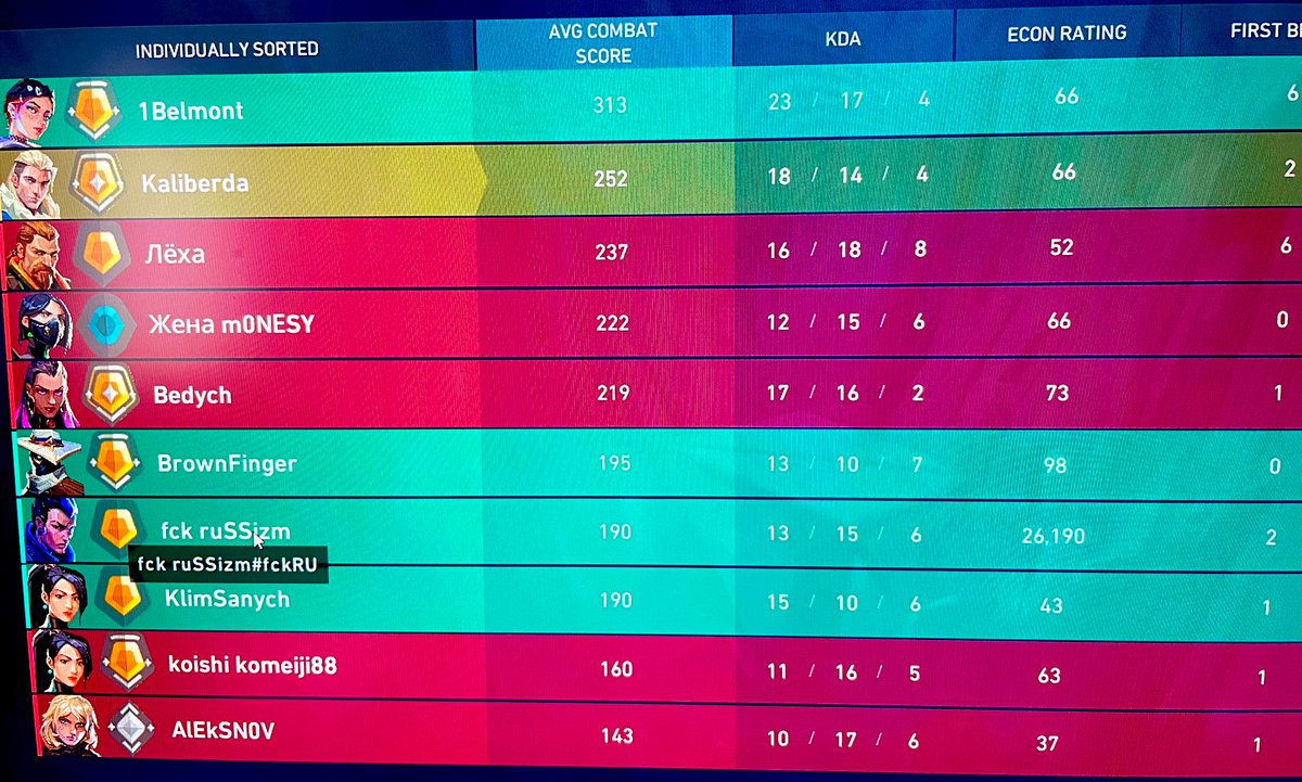 kaliberdaaa's tweet photo. Recently I’ve played a ranked game. We said no word except for comms at all (despite this man was ruining game on purpose, look at ECON). He is like racist for sure, we reported him asap with comments.
No action was done. So “sometimes racism is Ok”, I assume, right @riotgames ? https://t.co/JXpwvxFGUe