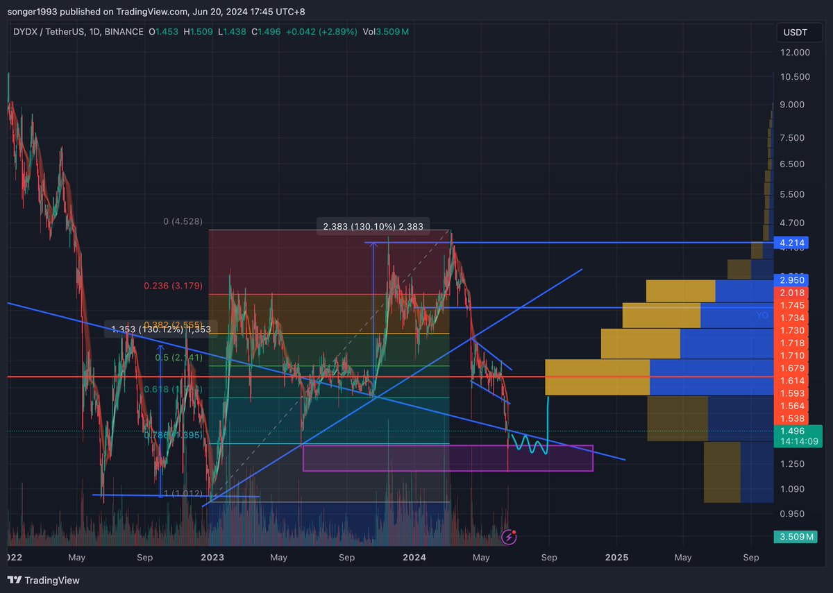 #DYDX nasty flush, potential stabilising zone also becomes lower, despite the local V turn. I am losing interest on this token, as many new competitor Perp dexes like Hyperliquid are emerging. I keep posting updates just because I had a good setup before, sigh.