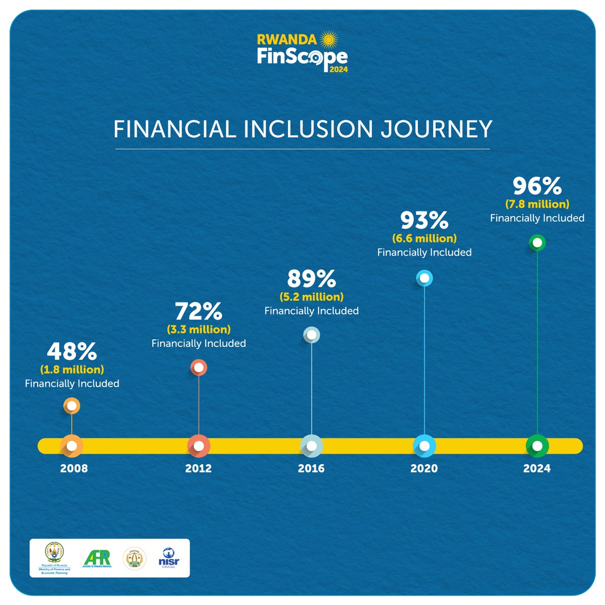 The #RwandaFinScope2024 findings reveal that financial inclusion in #Rwanda has reached 96% (7.8 million adult population) up from 93% in 2020, getting closer to the universal access of 100% set target. Only 4% (316,000) of Rwandan adults are neither using formal nor informal
