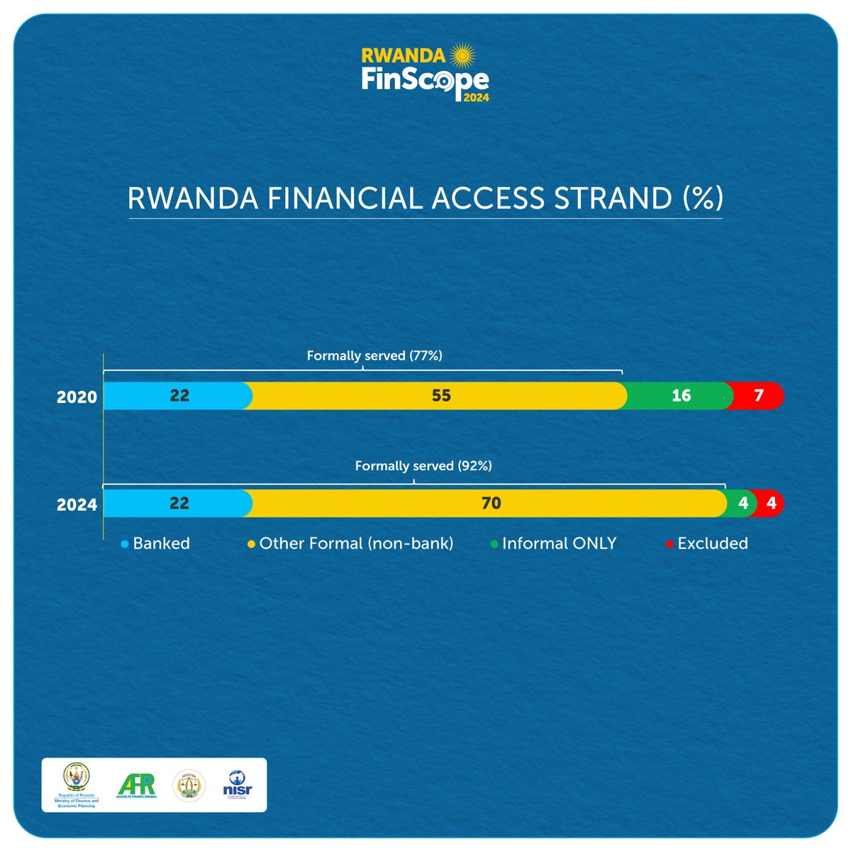 There has been huge growth in formal financial inclusion or formally served from 77% (5.4 million) in 2020 to 92% (7.5 million) in 2024 surpassing the set target of 90% by 2024. 

Uptake and use of other formal non-bank products and services have drastically increased to 92% (7.5