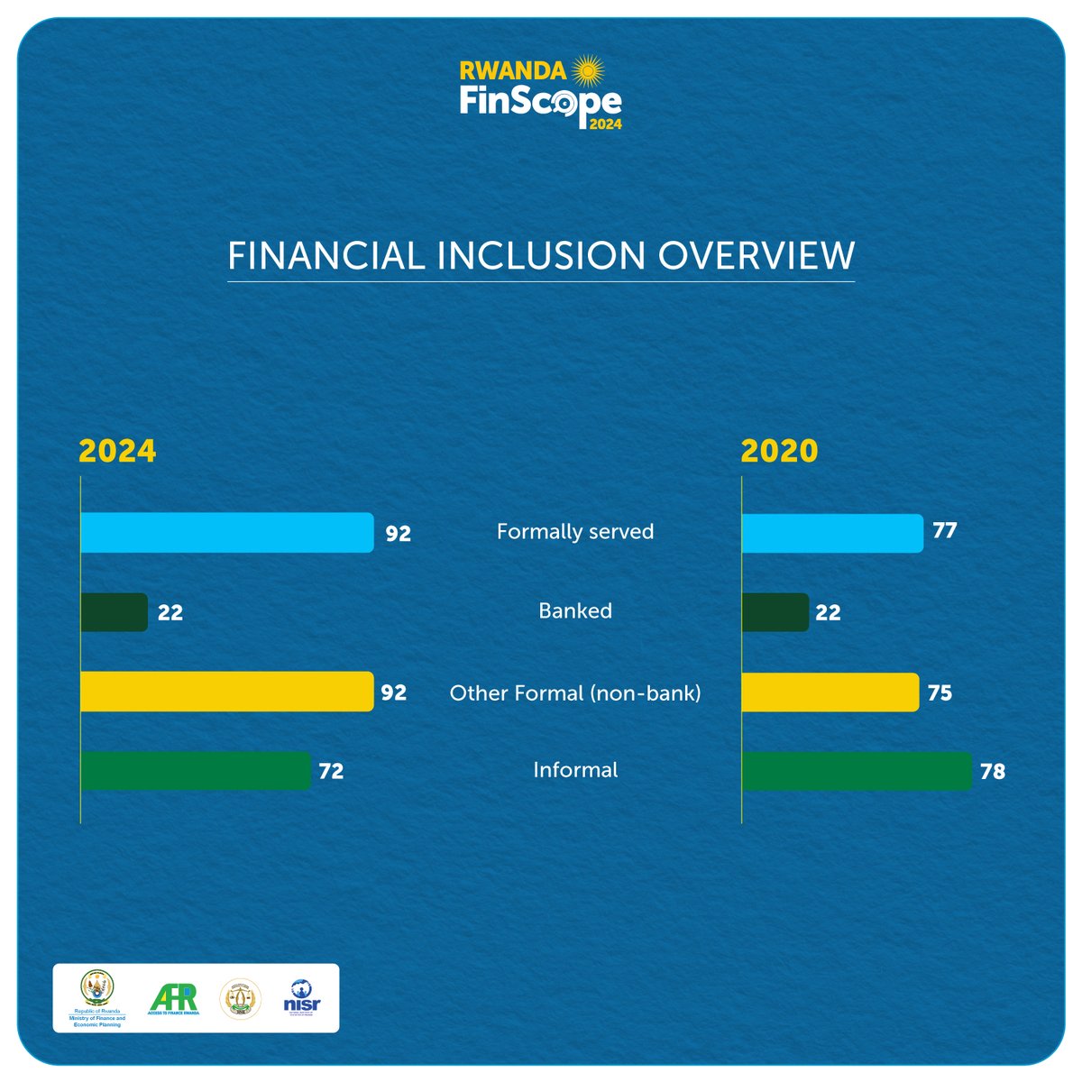 The proportion of banked individuals remained similar with a slight increase in absolute numbers to 2020 (22% - 1.6 million in 2020 vs 22% -1.8 million) in 2024. 

While informal mechanisms continue to be relevant alternatives for adult #Rwanda-ns, there has been a decline to 72%