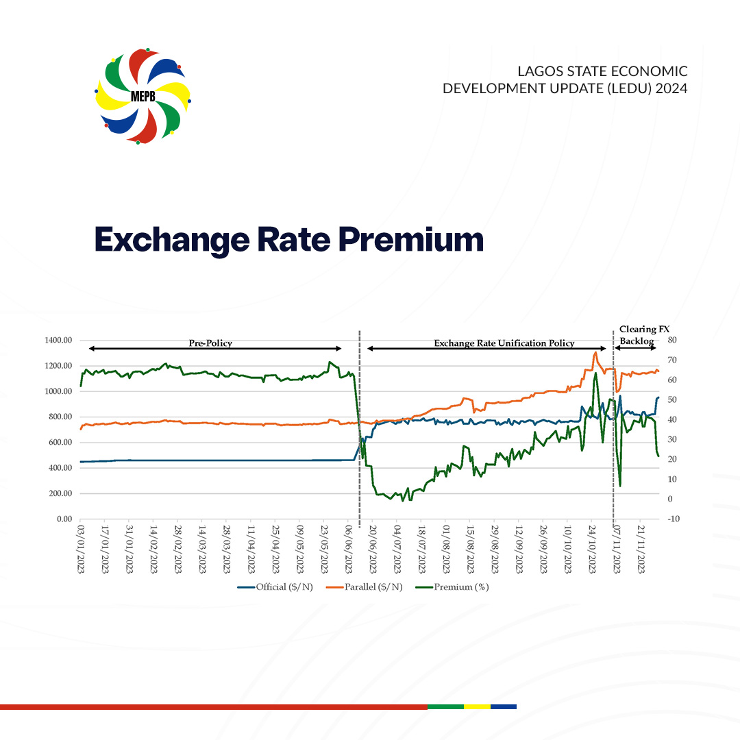 LagosMepb's tweet image. Lagos, as a prominent economic entity, is not immune to the adverse effects of exchange rate distortions. 
@followlasg @jidesanwoolu 

#LEDU2024
#Economicdevelopment
#AGreaterLagosRising