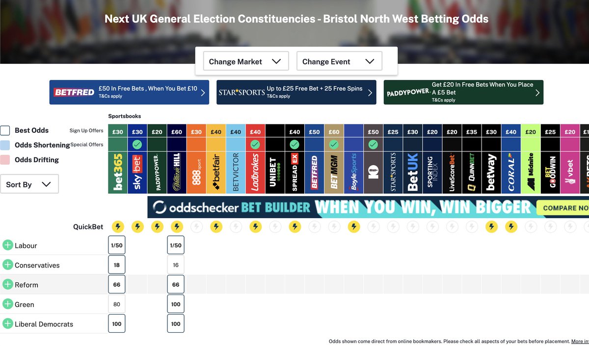 It's still 16/1 for the Tories to win in Bristol North West  #CCHQ oddschecker.com/politics/uk-co…