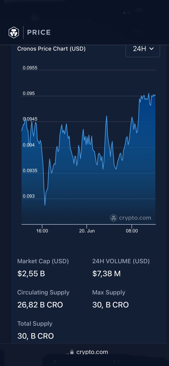 #Cronos’s price today is $0,095, with a 24-hour trading volume of $7,38 M. #CRO is +0,74%  #CroFam