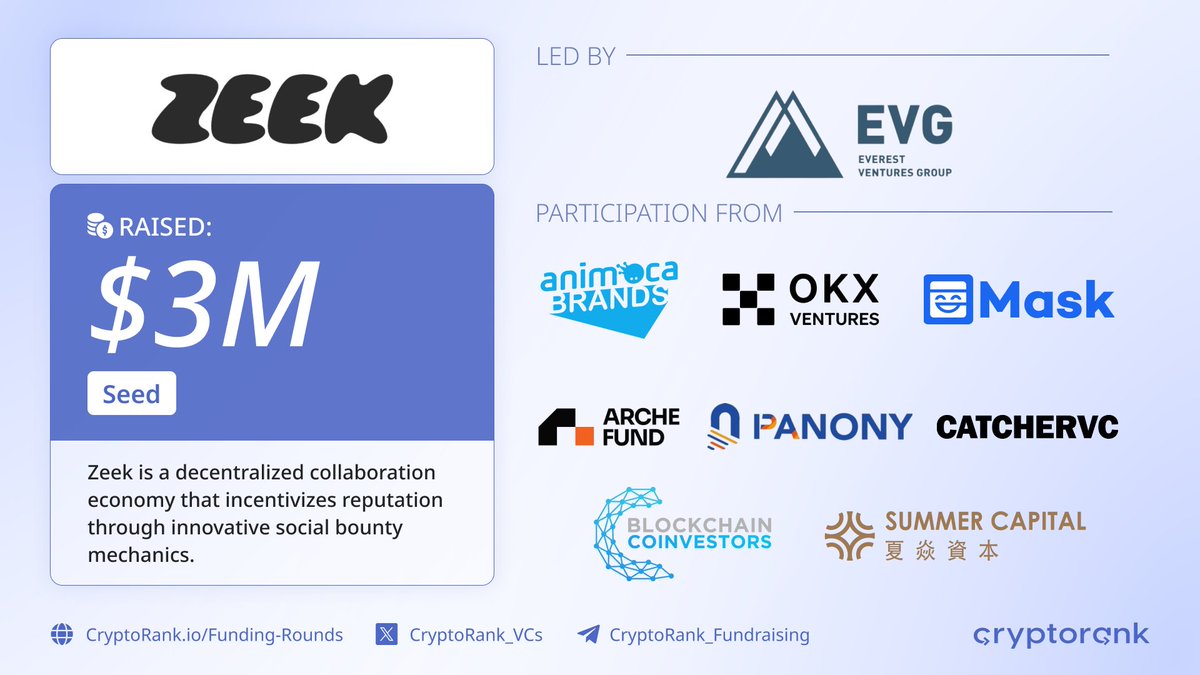 CryptoRank_VCs's tweet image. ⚡️@zeek_network, a decentralized collaboration economy that incentivizes reputation through innovative social bounty mechanics, has raised $3 million in a Seed round led by Everest Ventures with participation from @animocabrands, @OKX_Ventures, @realMaskNetwork, @ArcheFund,…