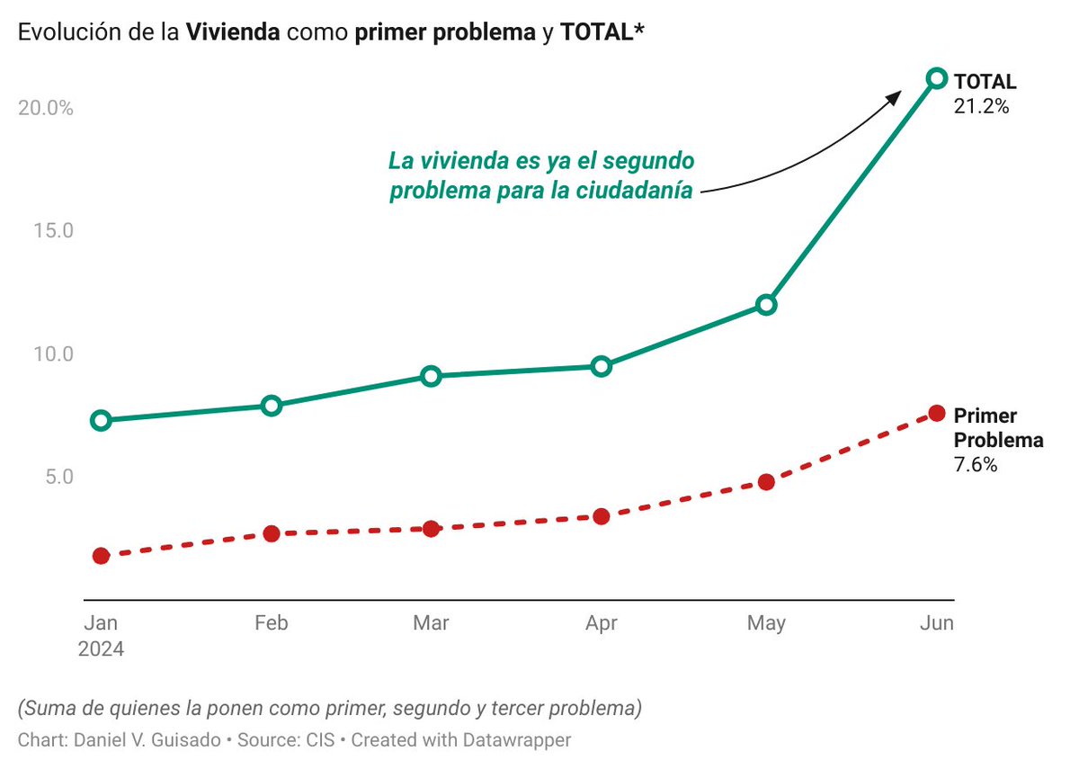 La vivienda es ya el segundo mayor problema de España para la ciudadanía según el CIS.

Lleva seis meses aumentando su preocupación. En enero ocupaba el puesto 12. Superando al paro, sanidad y la inmigración.

Ha escalado del 7,3% al 21,2%