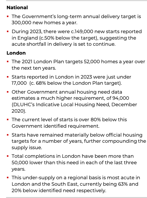 Damning stats from <a href="/BerkeleyGroupUK/">Berkeley Group</a> re the general dire state of overall market #housing delivery atm