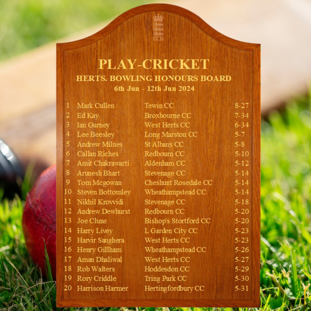 Hertfordshire Cricket (@hertscricket) on Twitter photo This week's Hertfordshire Honours Boards are out and it's two of our Village Clubs that top the charts !
Batting: <a href="/BramfieldCC/">Bramfield CC</a> Ben Spencer - 208
Bowling: <a href="/tccupdates/">Tewin Cricket Club</a> Mark Cullen - 8-27
Congratulations both👏👏👏
#clubcricket
<a href="/savevcricket/">SaveVillageCricket</a> This week's Hertfordshire Honours Boards are out and it's two of our Village Clubs that top the charts !
Batting: <a href="/BramfieldCC/">Bramfield CC</a> Ben Spencer - 208
Bowling: <a href="/tccupdates/">Tewin Cricket Club</a> Mark Cullen - 8-27
Congratulations both👏👏👏
#clubcricket
<a href="/savevcricket/">SaveVillageCricket</a>