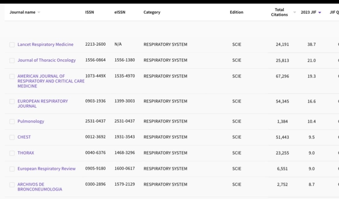 Excellent IF of <a href="/ArchBronconeumo/">Archivos de Bronconeumología (FI 9,2 D1)</a> with 8.7 in D1/Q1 in the top ten of respir system <a href="/SeparRespira/">SeparRespira</a>. I'm sure the new editorial team <a href="/jl_lopezcampos/">Jose L. Lopez-Campos</a> will do better the journal.All my support!. Thanks to <a href="/FranGarciaRio/">Francisco García Río</a> for giving me the opportunityto be the director of our journal.
