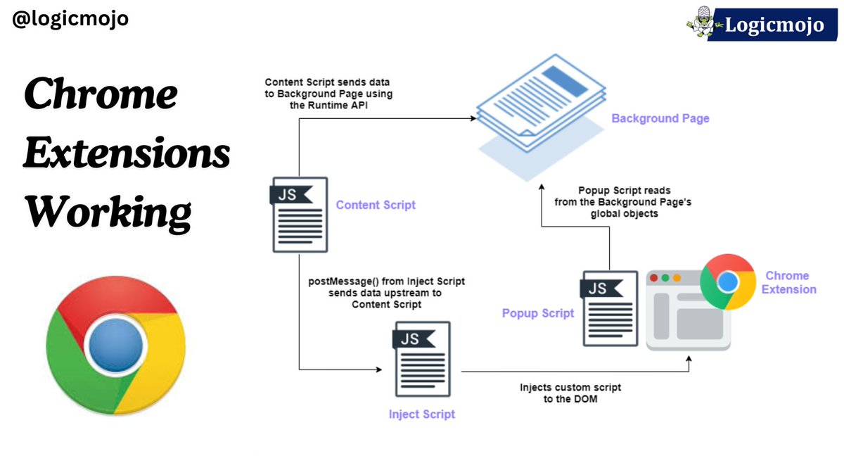 logic_mojo's tweet image. 💫Follow @logic_mojo
for more information.
Checkout courses: logicmojo.com
#ChromeExtensions #SoftwareEngineering #TechInsights #ProductivityBoost #WorkflowOptimization #TechGame #EngineeringStudents #ITPros #DevTools #TechTools #SystemDesign #System #Systemsoftware