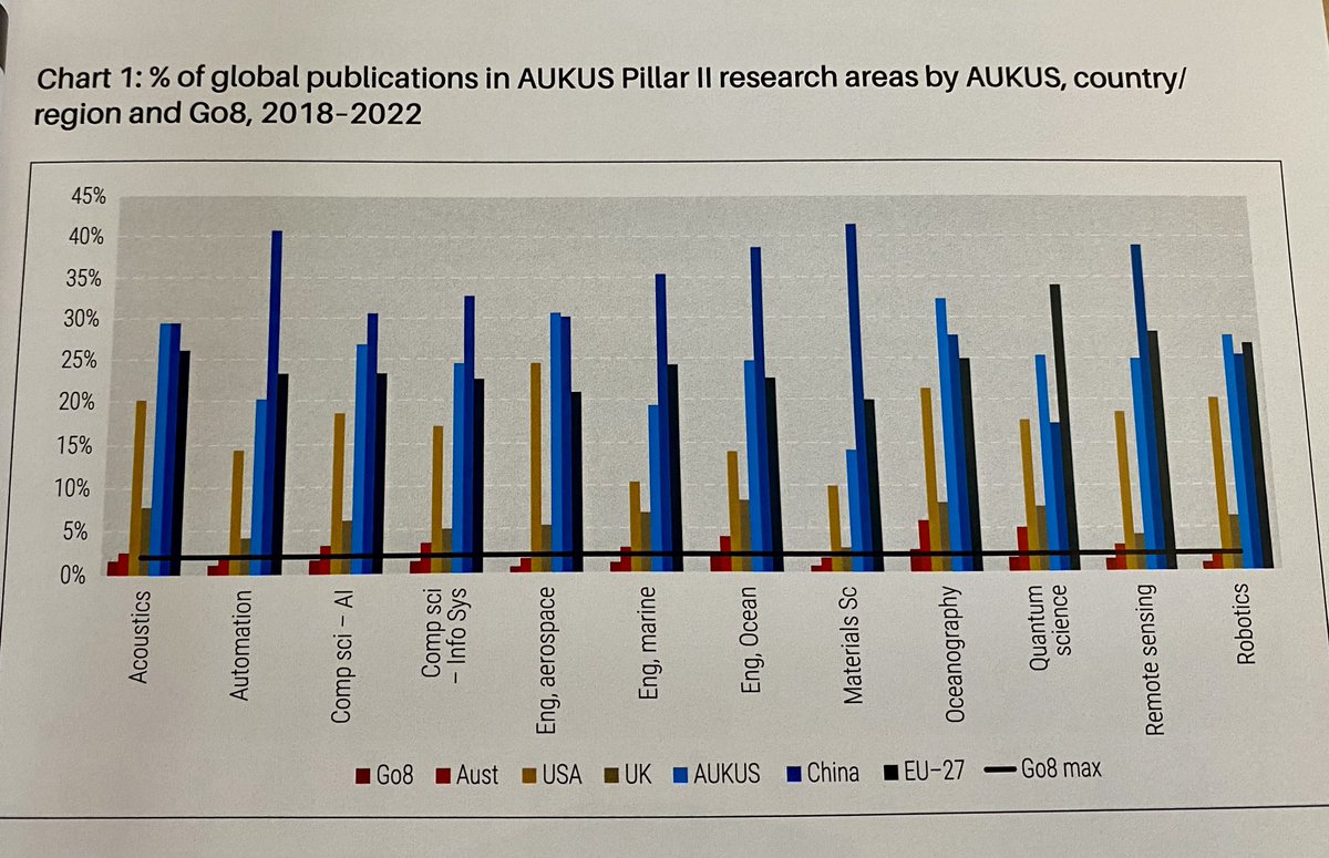 The AUKUS Prize: 🇬🇧🇺🇸🇦🇺

Brilliant <a href="/GroupOfEight/">#Go8</a> graph shows how, teaming up, the UK, USA &amp; Australia (light blue) could together genuinely challenge, match, or even lead, China’s research supremacy in vital advanced capabilities.