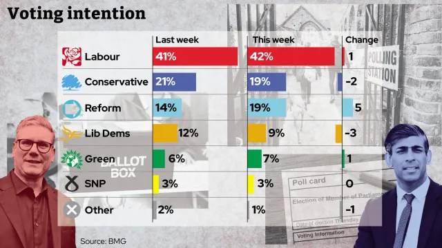Hugo Gye (@hugogye) on Twitter photo π¨ NEW POLL π¨
<a href="/BMGResearch/">BMG Research</a> for <a href="/theipaper/">The i Paper</a> finds Reform have pulled level with Tories as Labour lead stretches to 23pts
Lab 42%
Con 19%
Ref 19%
LDs 9%
Grn 7%
"UK politics is on course for an earth-shattering result" says BMG's Rob Struthers
Read here: inews.co.uk/news/politics/β¦ π¨ NEW POLL π¨
<a href="/BMGResearch/">BMG Research</a> for <a href="/theipaper/">The i Paper</a> finds Reform have pulled level with Tories as Labour lead stretches to 23pts
Lab 42%
Con 19%
Ref 19%
LDs 9%
Grn 7%
"UK politics is on course for an earth-shattering result" says BMG's Rob Struthers
Read here: inews.co.uk/news/politics/β¦