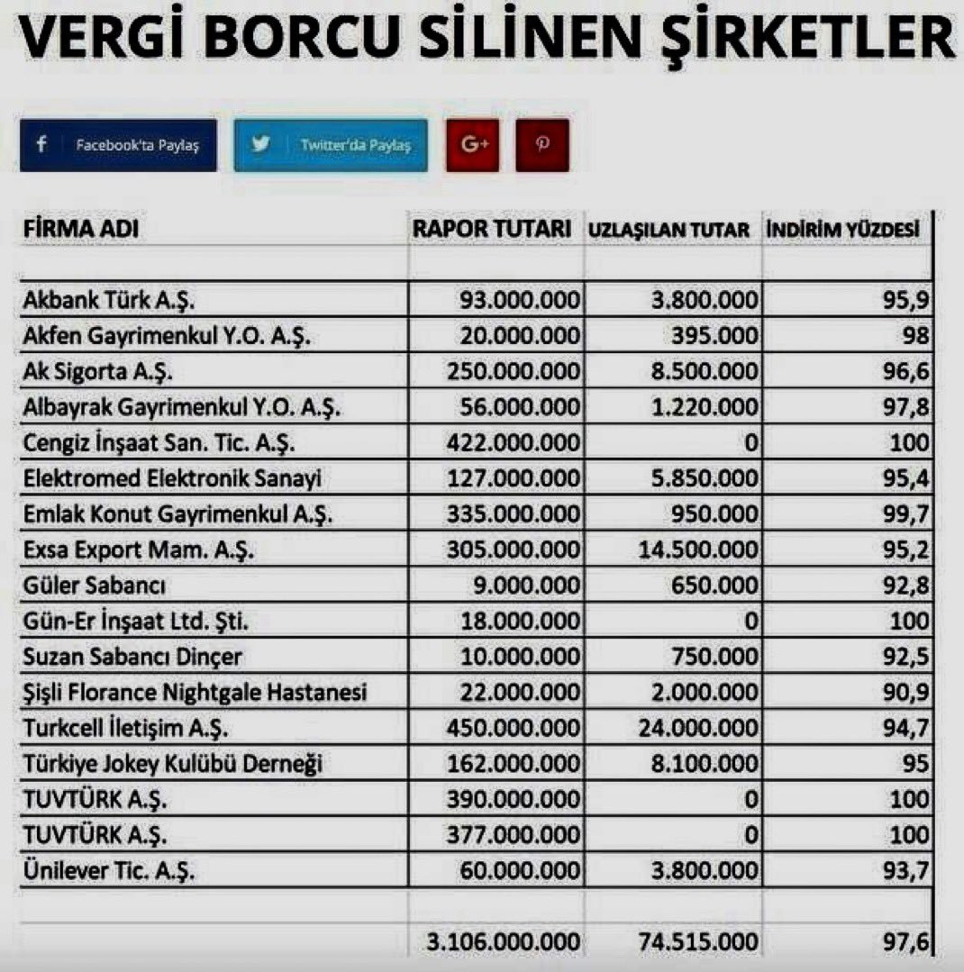 Doğuş Grubunun işlettiği TÜVTÜRK'ün milyonlarca garanti para kazanmasına rağmen vergi affına uğraması büyük tepki çekiyor.

Milyonlarca asgari ücretli ve memur da kendilerine uygulanan vergi artırımının düzeltilmesini istiyor.