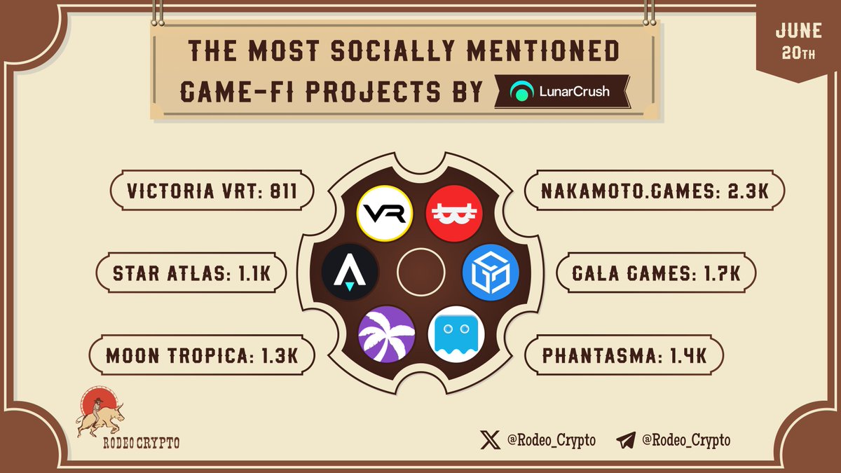 💬The Most Socially Mentioned #GameFi Projects

🥇<a href="/NakamotoGames/">Nakamoto.Games</a> | 2.3k Mentions
🥈<a href="/GoGalaGames/">Gala Games</a> | 1.7k Mentions
🥉<a href="/PhantasmaChain/">Phantasma Phoenix</a> | 1.4k Mentions
@Moontropica | 1.3k Mentions
@Staratlas | 1.1k Mentions
<a href="/victoriavr/"></a> | 811 Mentions

Learn more⬇️
t.me/Rodeo_communit…

$NAKA