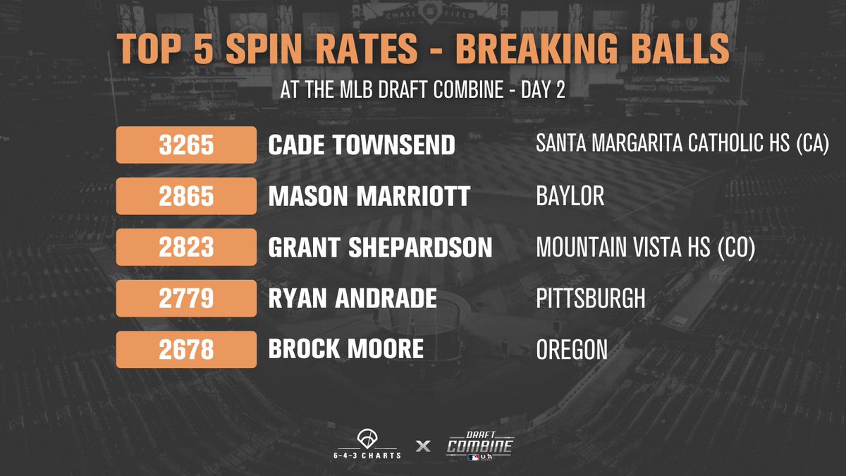 Top Spin Rates (Breaking Balls) from the <a href="/MLBDraft/">MLB Draft</a> Combine - Day 2

1️⃣ C. Townsend, <a href="/SMCHSBaseball/">SMCHSBaseball</a>
2️⃣ M. Marriott, <a href="/BaylorBaseball/">Baylor Baseball</a>
3️⃣ G. Shepardson, <a href="/vista_baseball/">Vista Baseball</a>
4️⃣ R. Andrade, @Pitt_Base
5️⃣ B. Moore, <a href="/OregonBaseball/">Oregon Duck Baseball</a>

#643Charts #MLBDraft