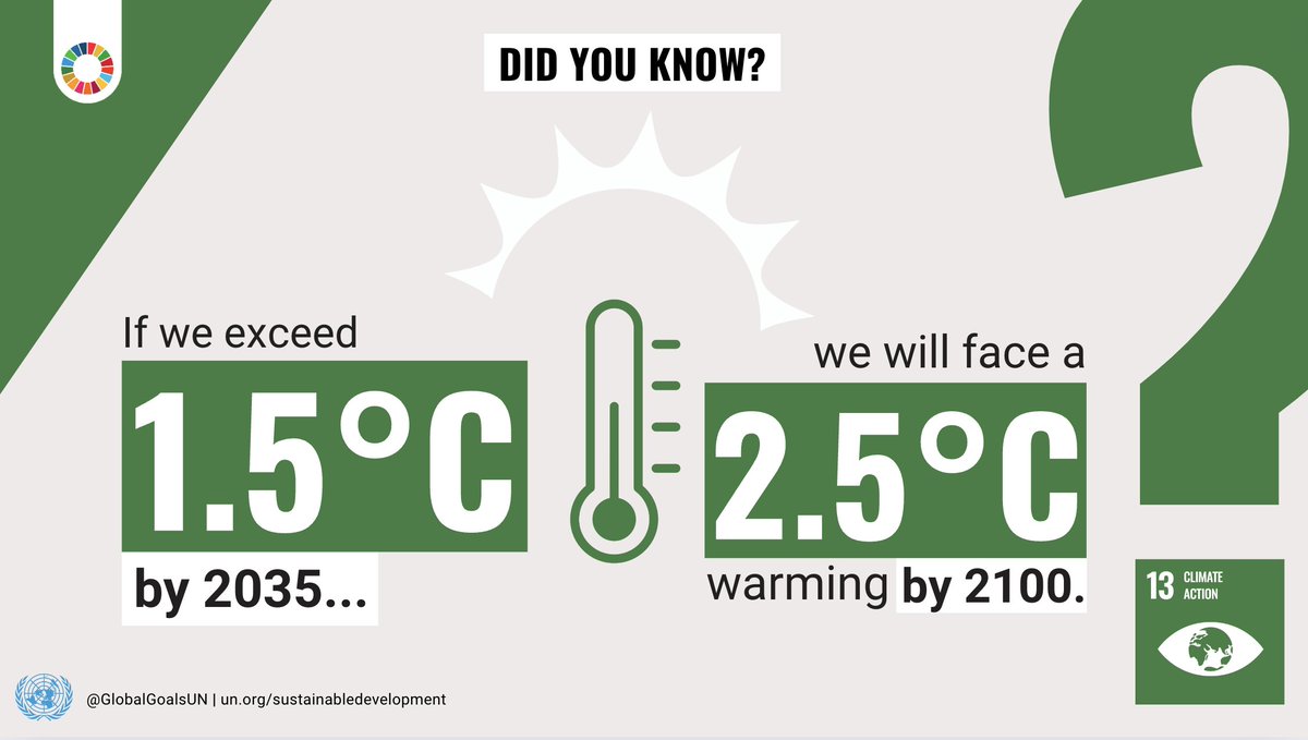 GlobalGoalsUN's tweet image. 🌡️ If we exceed 1.5°C by 2035, we face a 2.5°C warming by 2100. We must act now to mitigate climate change and protect our planet for future generations. 🌍🔥 un.org/sustainabledev… #ClimateAction #GlobalGoals