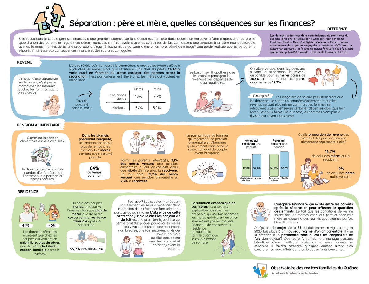 💔 De quelle façon une séparation conjugale affecte-t-elle la situation économique des mères et des pères? 💡Une équipe de recherche <a href="/inrsciences/">Institut national de la recherche scientifique</a>, <a href="/UQAM/">UQAM | Université du Québec à Montréal</a>, <a href="/universitelaval/">Université Laval</a>, en coll. avec <a href="/FAFMRQ/">FAFMRQ</a>, a étudié la question. 🔎 Pour en savoir plus : bit.ly/3VAydbm