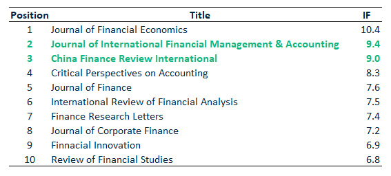 🚀 Exciting News! 🚀

Clarivate's latest Journal Citation Reports ranks JIFMA &amp; China Finance Review International as the 2nd &amp; 3rd top journals in Business &amp; Finance! 🎉

Sabri Boubaker, JIFMA's EiC, will speak at the MFC 2024 Editors' Roundtable. 

Visit mf-conference.com