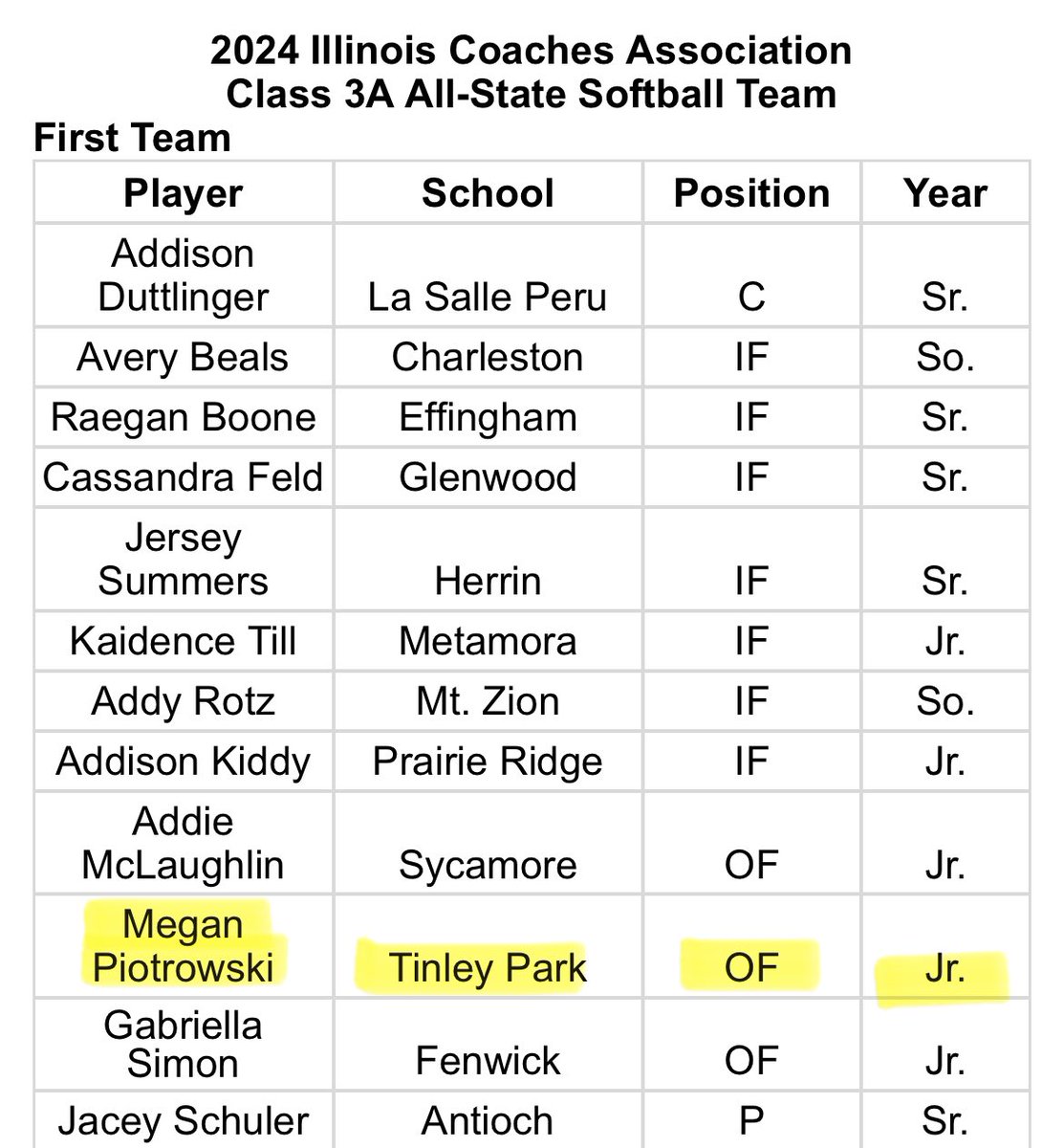 Thank you <a href="/TBaranek/">Tony Baranek</a> for a great article and naming me on First team All-Area for this season!! Also honored to be named 1st team all-state this season beside my teammate <a href="/nattie_gomez/">nattie gomez</a> !! <a href="/LUCCoachAbbott/">Alicia Abbott</a> @SparksPremier