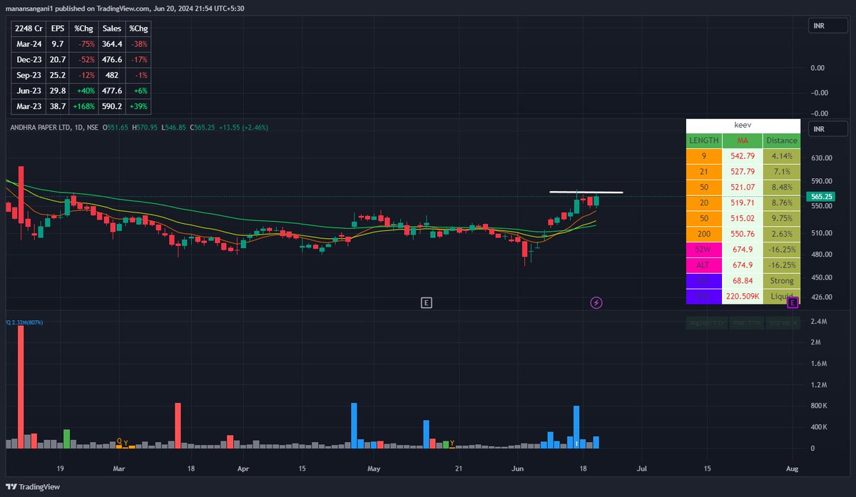 ABS_Tradingg's tweet image. Paper stocks can do a move like fertilizers and sugar.
My bets are #ANDHRAPAP and #WSTCSTPAPR
