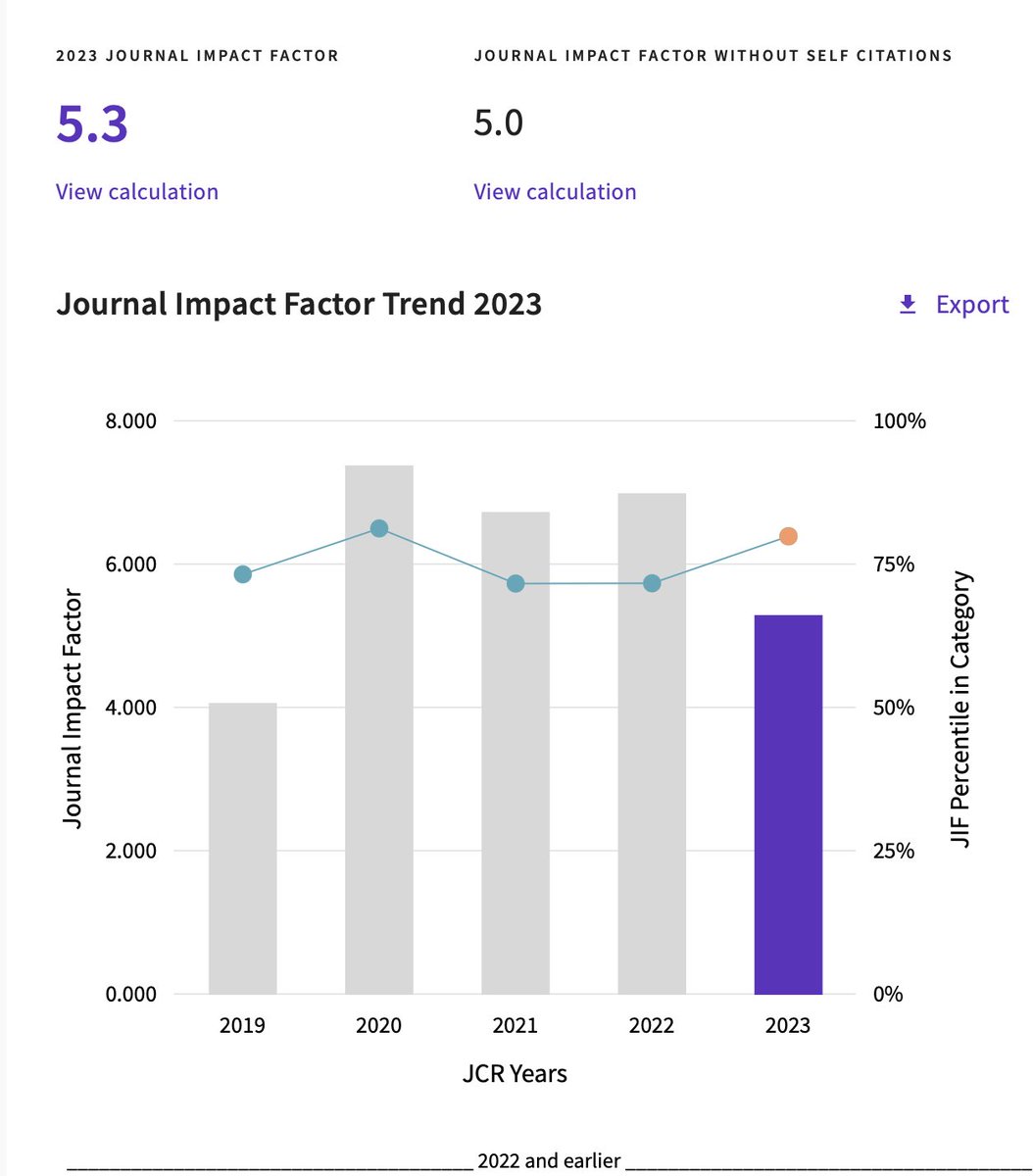 New impact factors are out. Business &amp; Society's impact factor stands at 5.3 (Q1). Thanks to all the authors, reviewers, editors, readers, and others who help us remain the leading journal for business and society topics. 

<a href="/BASeditors/">Business & Society</a> <a href="/cphiggin/">Colin Higgins</a> <a href="/AOM_SIM/">SIM Division, AOM</a> @AOM_OrgNatEnv