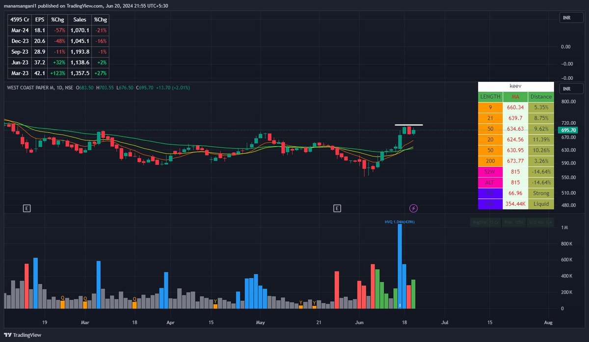 ABS_Tradingg's tweet image. Paper stocks can do a move like fertilizers and sugar.
My bets are #ANDHRAPAP and #WSTCSTPAPR