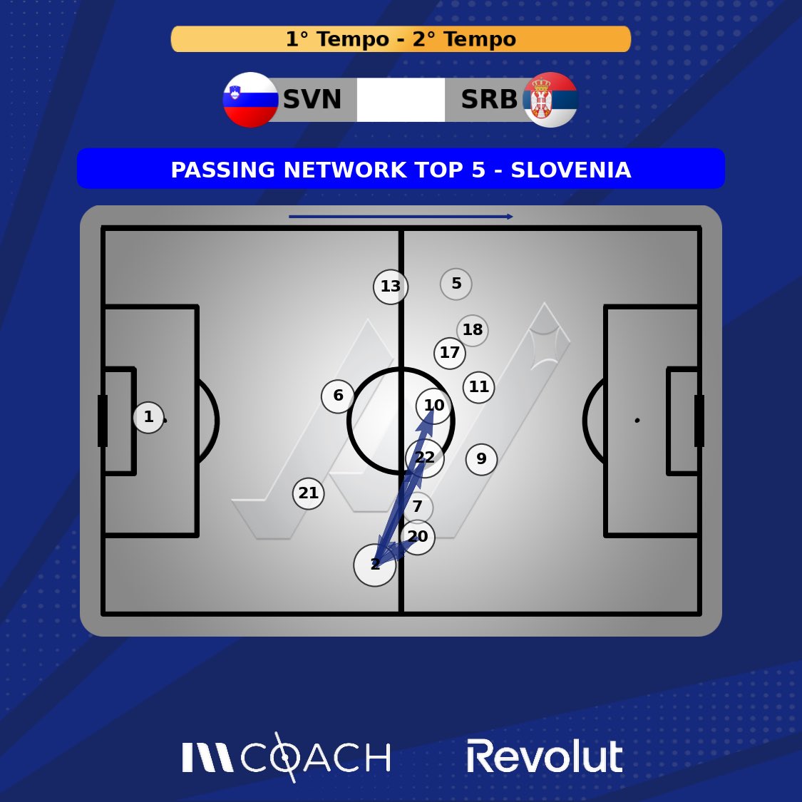 #EURo2024 

La partita di #Karnicnik contro la #Serbia in un’immagine: il terzino della #Slovenia al centro della Passing Network della sua nazionale.

#SVNSRB