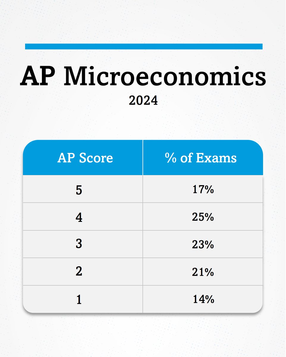 The 2024 AP Microeconomics Exam scores:  
5: 17%;  4: 25%;  3: 23%;  2: 21%;  1: 14%.  

All subjects’ AP score distributions for 2024 will be posted here when available: apstudents.collegeboard.org/about-ap-score…