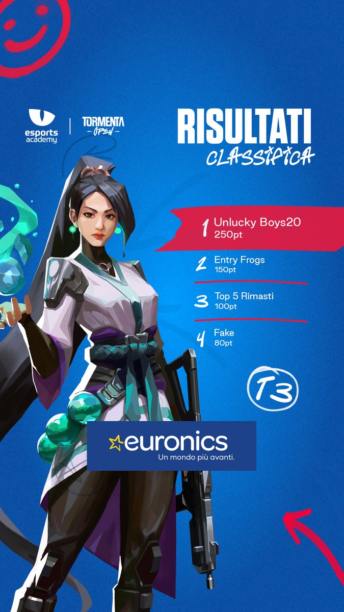 Esports Academy (@esy_2017) on Twitter photo Risultati del primo torneo ESY x <a href="/TormentaVALes/">Circuito Tormenta | VALORANT</a> T3 Summer Split
Complimenti ai @Unlucky_boys2_0 per la vittoria di questa prima tappa! 🥇
Completano la top four:
🥈<a href="/entryfrogs/">EntryFrogs</a>
🥉#Top5Rimasti
4⃣ #Fake
Prossimo appuntamento: 25/Giugno/2024 ✌️ Risultati del primo torneo ESY x <a href="/TormentaVALes/">Circuito Tormenta | VALORANT</a> T3 Summer Split
Complimenti ai @Unlucky_boys2_0 per la vittoria di questa prima tappa! 🥇
Completano la top four:
🥈<a href="/entryfrogs/">EntryFrogs</a>
🥉#Top5Rimasti
4⃣ #Fake
Prossimo appuntamento: 25/Giugno/2024 ✌️