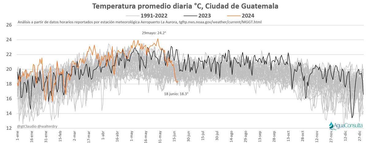 Temporal de lluvia ha generado notable descenso de la temperatura #climagt

Ciudad de Guatemala, del récord del 29 de mayo 24.2° a uno de los días con más baja temperatura para un día de junio, 18.2° el 18 de junio