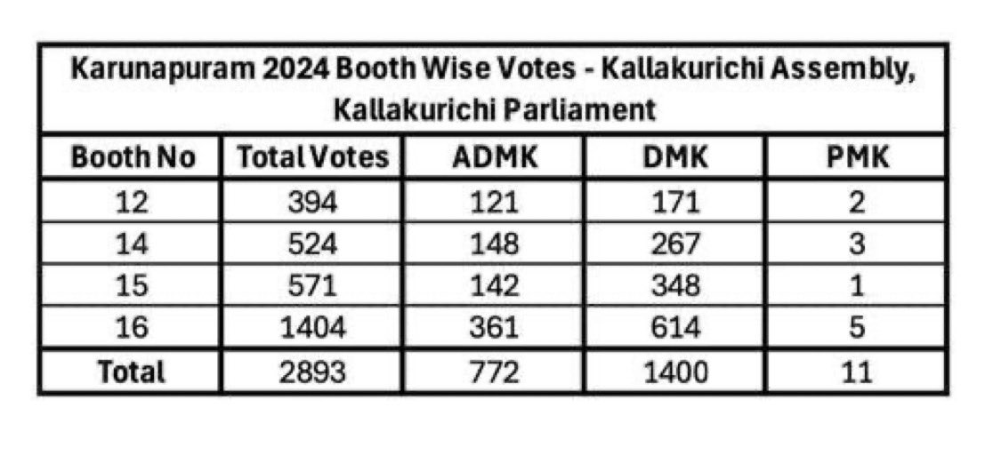 MuraliS27's tweet image. 🚨இந்த ஆட்சி வந்தா இது நடக்கும்னு எங்களுக்கு தெரியும், திருடனங்கள தொறந்து விடுவாங்க, சாராயக்கடை வரும்
🚨

அப்பறோம் எதுக்கு அவங்களுக்கே ஓட்டு போட்டீங்க?
#Resign_Stalin #சாராயமாடல்_திமுக