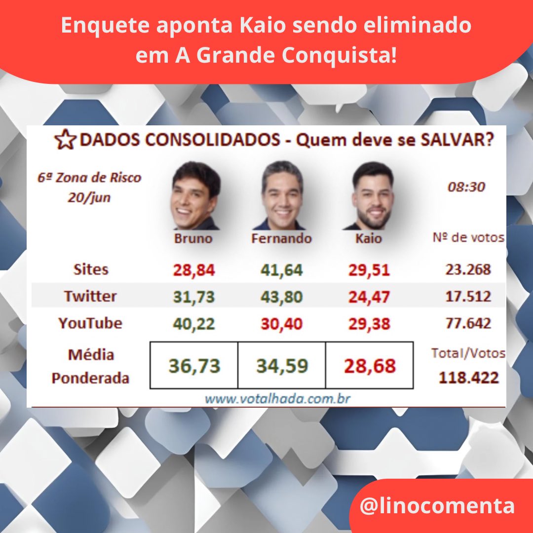 linocomenta's tweet photo. Enquete do @votalhada apontando saída do Kaio hoje! 👀
O que vocês acham? #AGrandeConquista https://t.co/t8xa3FqOGD