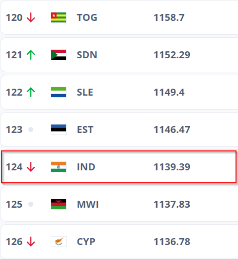 India Football Ranking 🚨 The new FIFA rankings are out, and the Indian men's national football ...
