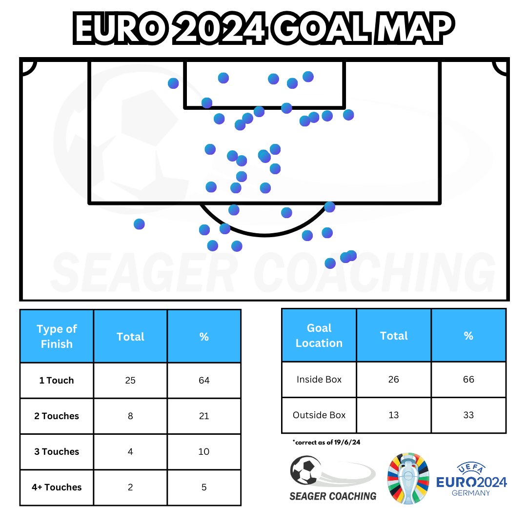 Euro 2024 Goal Map (as it stands).

There have already been more total goals from outside the box this Euros than in 2012 and 2008. 

33% of goals this tournament have come from outside of the box! 

A tournament of screamers!